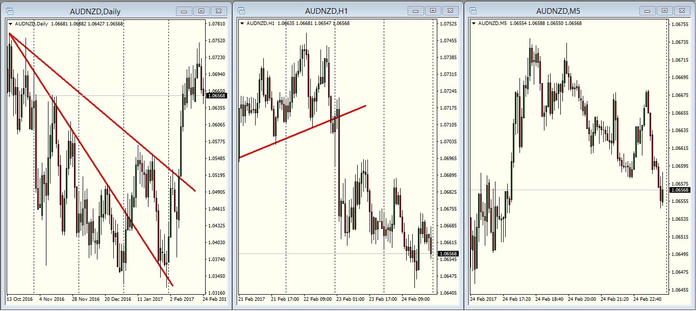 AUDNZD daily, 1h, 5min charts - Pepperstone MT4