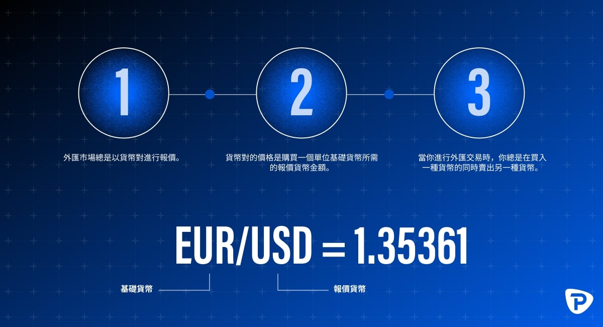 Infographic explaining forex trading 3 key points and a EURUSD currency pair example