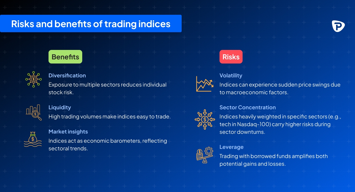 An infographic contrasting the benefits and risks of trading indices with icons for each point