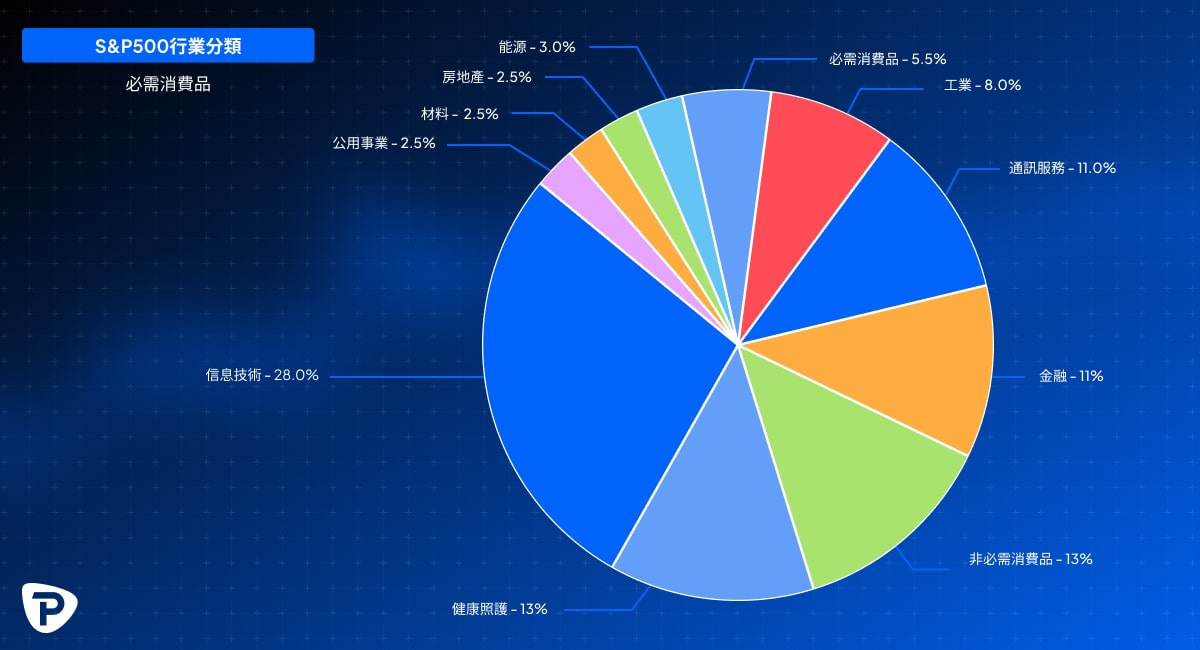 A_pie_chart_displaying_the_S&P_500_sector_distribution_highlighting_information_technology_at_28_followed_by_other_sectors-min.jpg