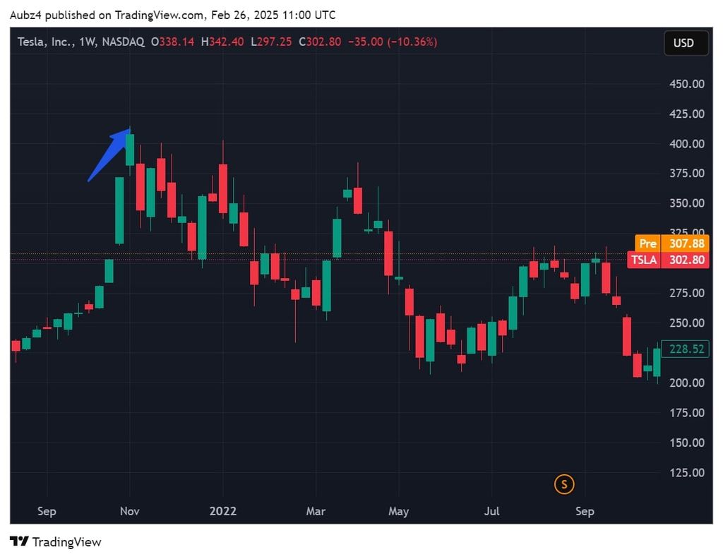 Chart displaying British Pound to US Dollar exchange rates on February 12, 2025, highlighting a notable price increase.