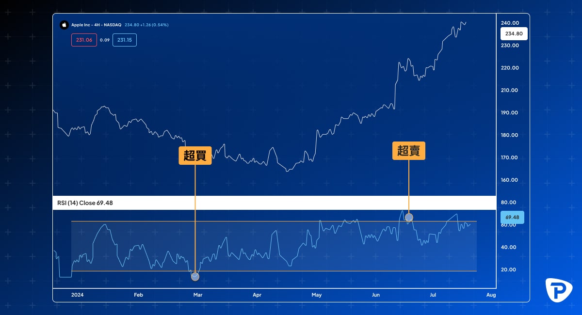 A stock chart showing price movement with Overbought and Oversold zones highlighted on the RSI indicator