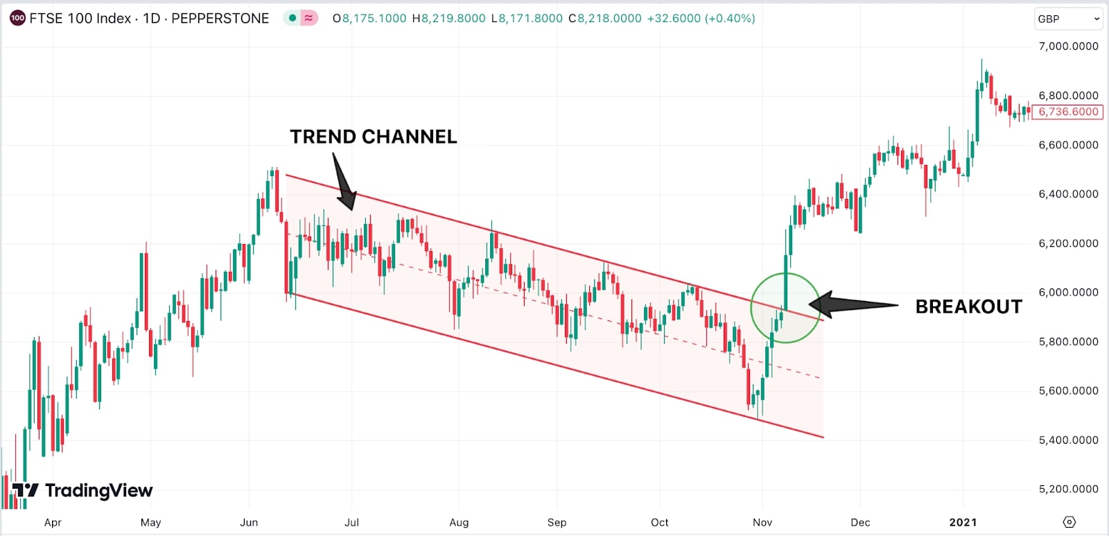 A stock chart showing FTSE 100 index with an upward trend channel breakout