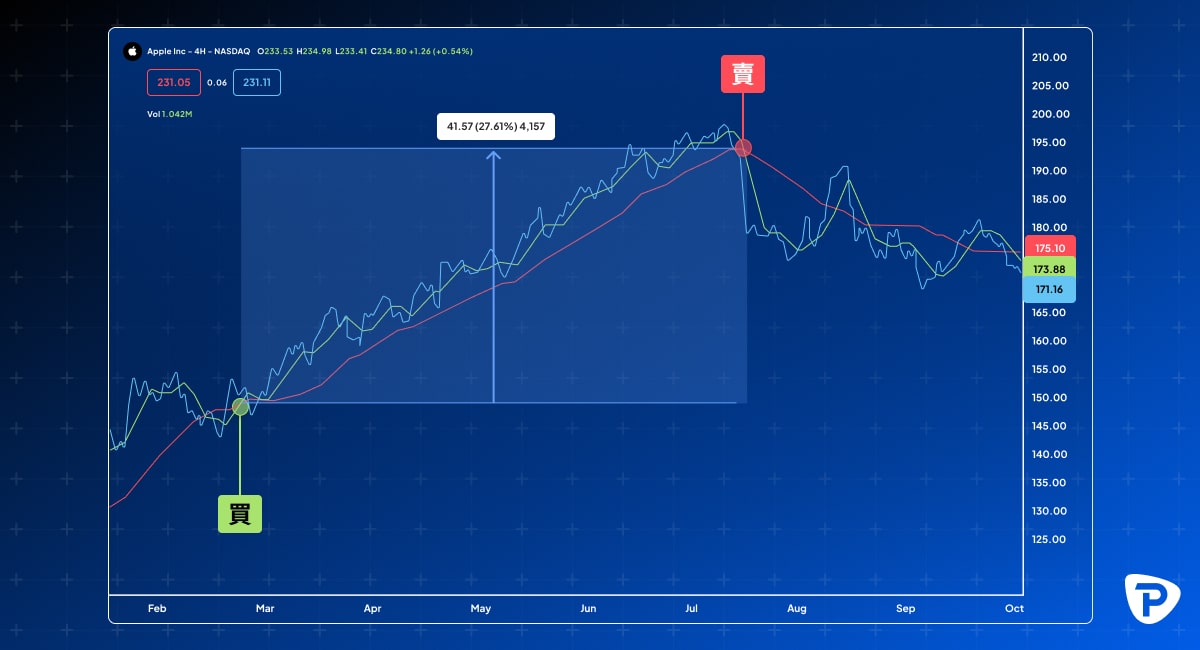 Stock chart with Buy and Sell annotations indicating trade positions on Apple Incs price trend