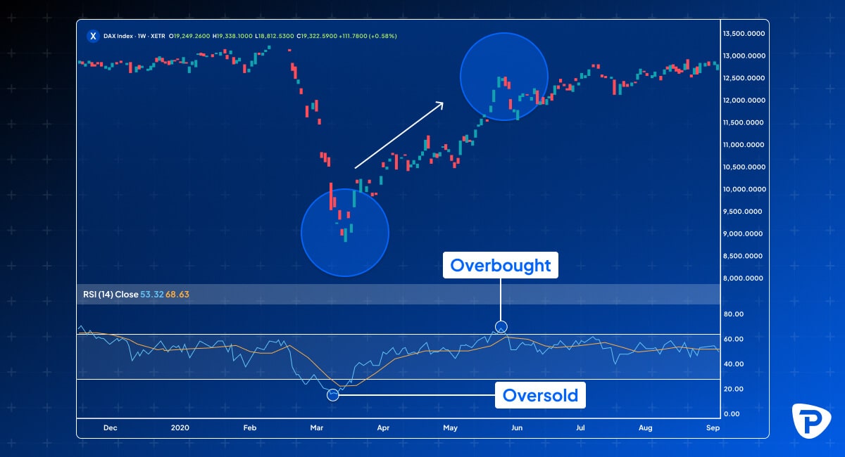 Chart depicting the DAX Index performance with highlighted areas of overbought and oversold conditions using the RSI indicator