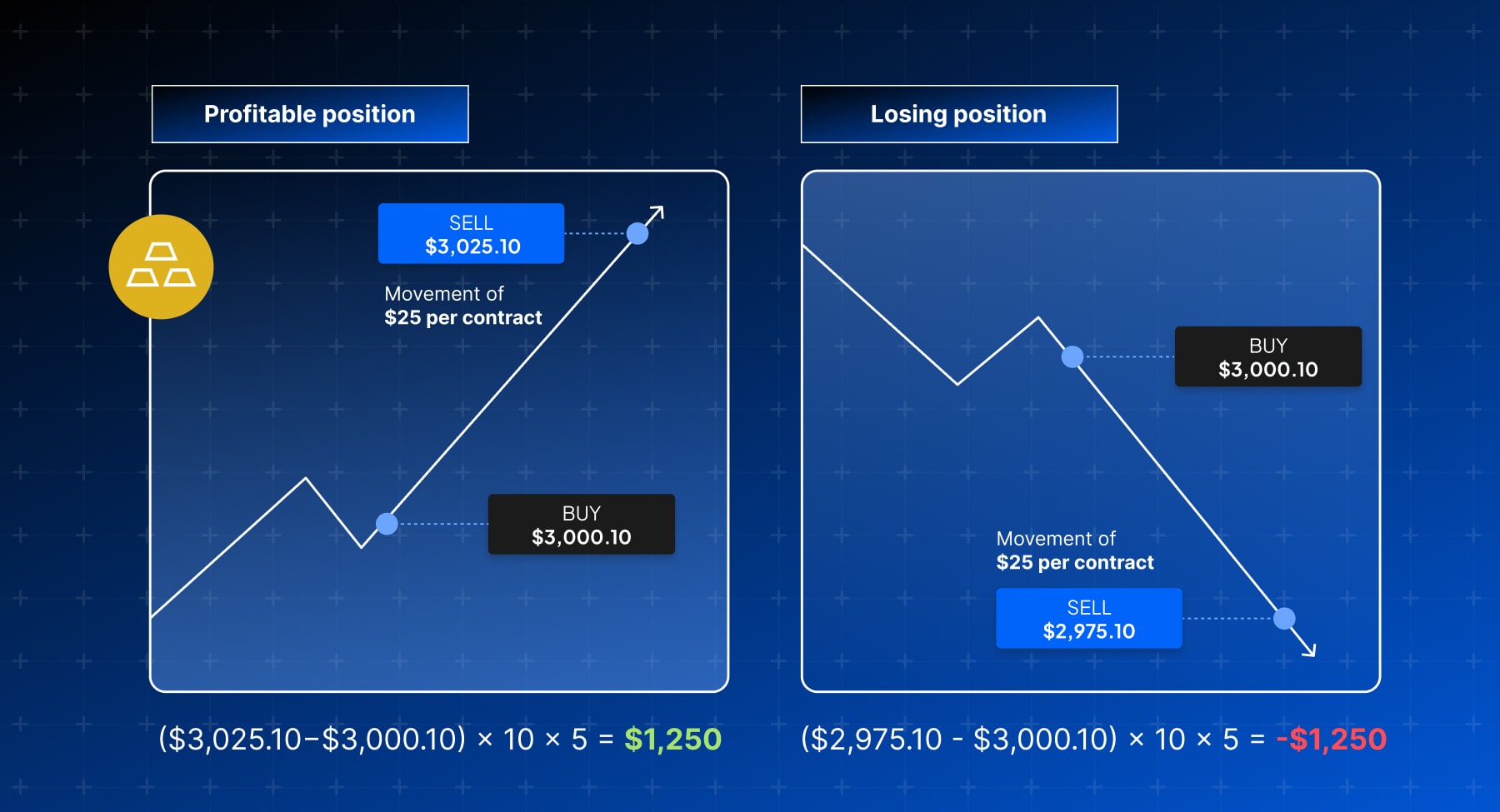 A financial chart comparing profitable and losing positions with calculations for gains and losses on contract movements.