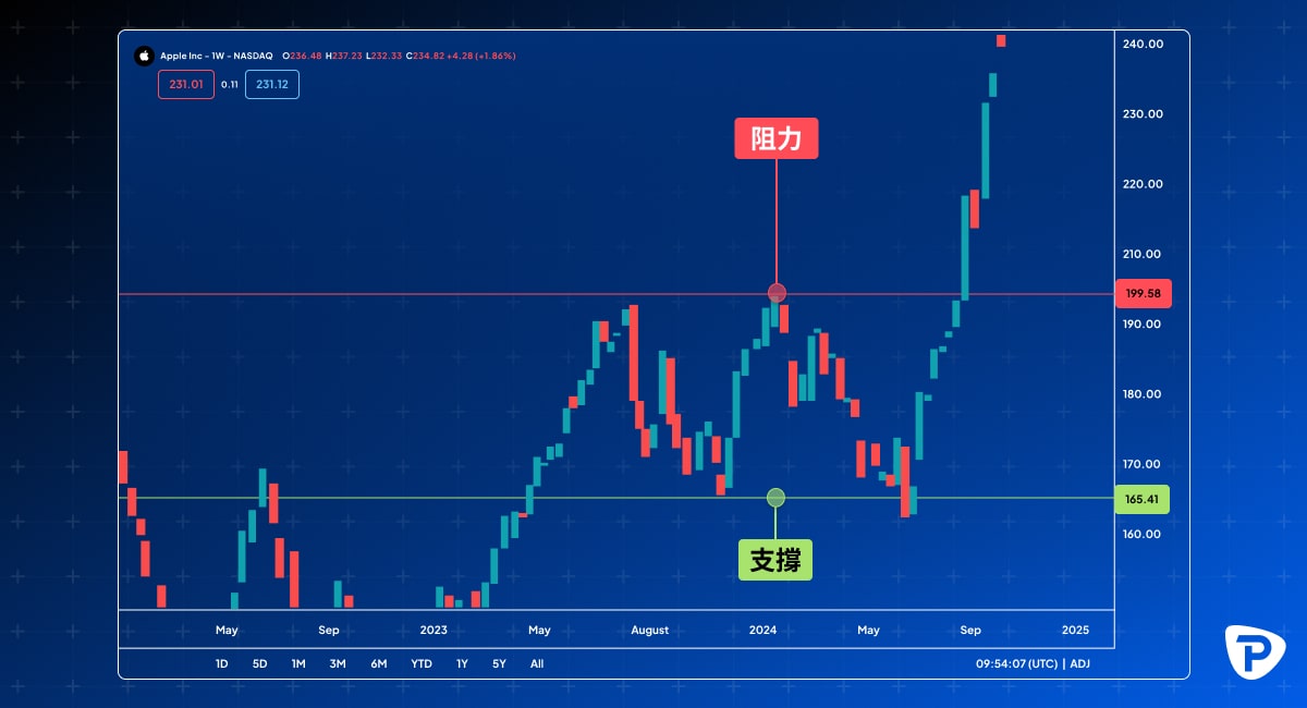 Candlestick chart of a stock with labeled support and resistance levels, and a bullish trend