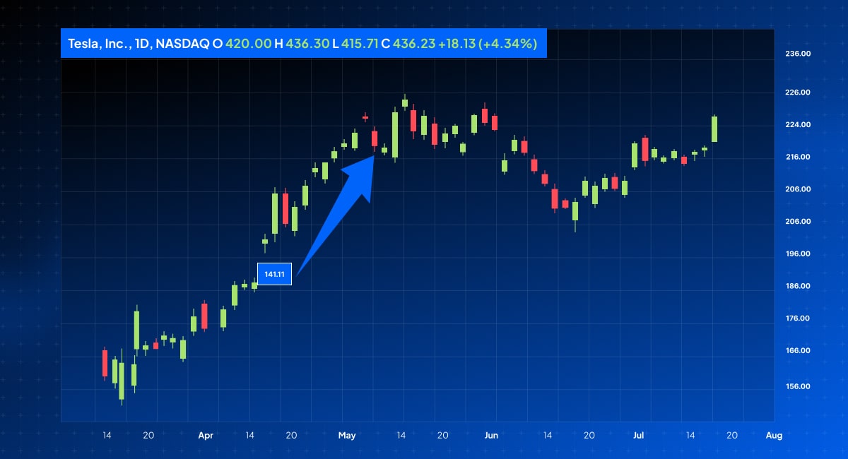 Stock chart of Tesla, Inc. showing daily price fluctuations from April to August, with an arrow highlighting a key price of 141.11.jpg