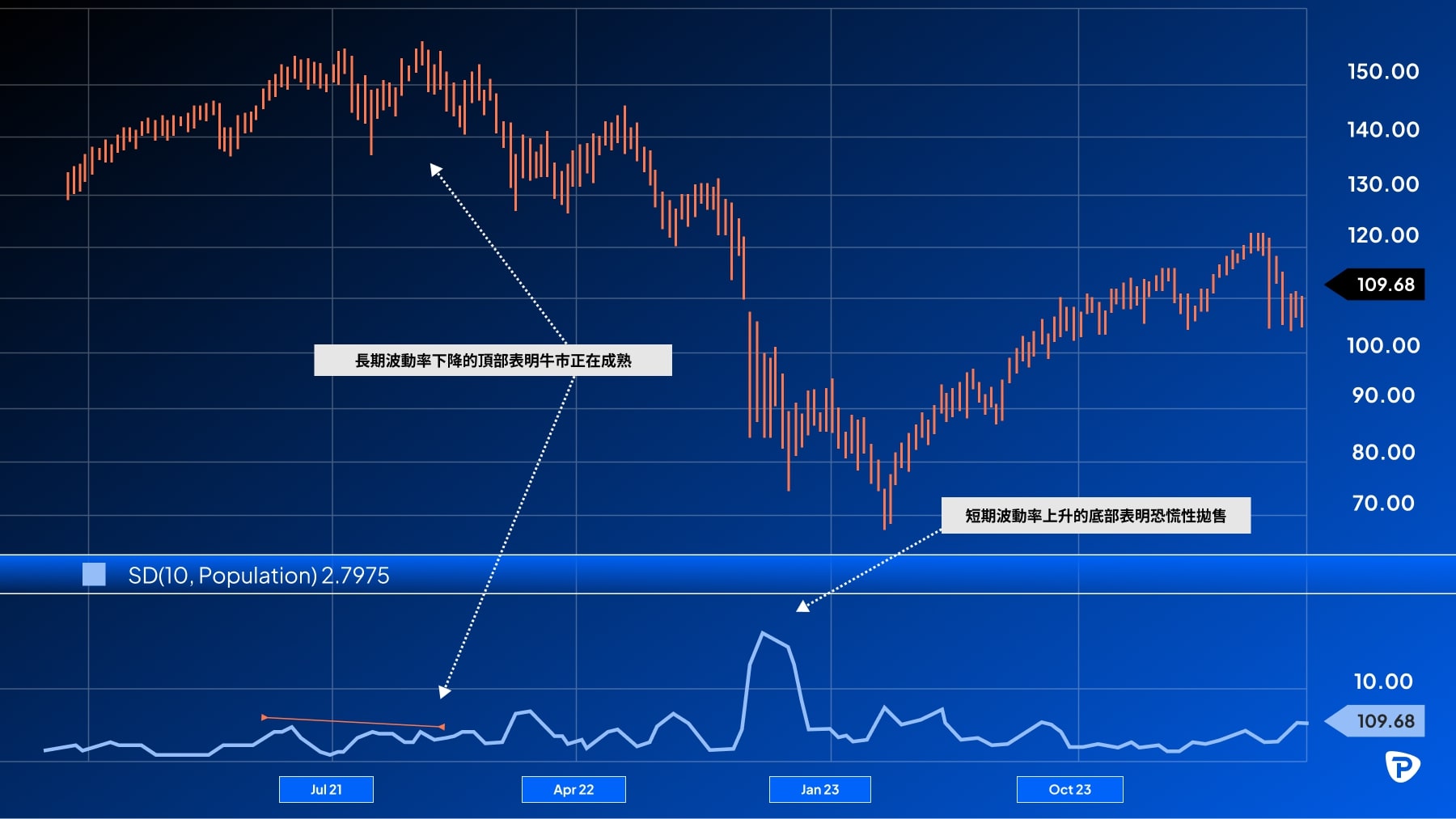 The image displays a fluctuating financial graph with annotated peaks and troughs, indicating market trends, ending at 109.68.jpg