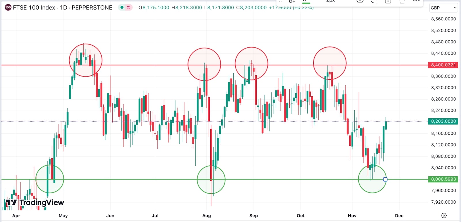 A candlestick chart of the FTSE 100 Index with highlighted resistance and support levels
