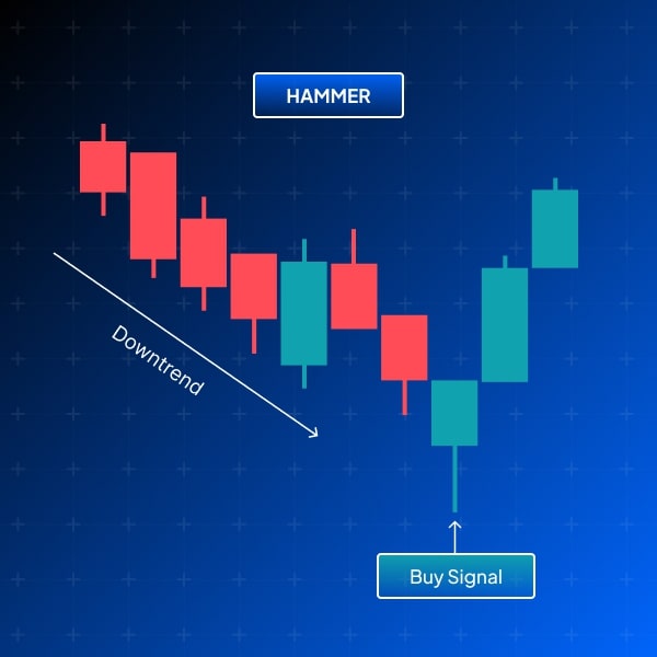 Illustration of a hammer candlestick pattern in trading, indicating a potential buy signal after a downtrend.