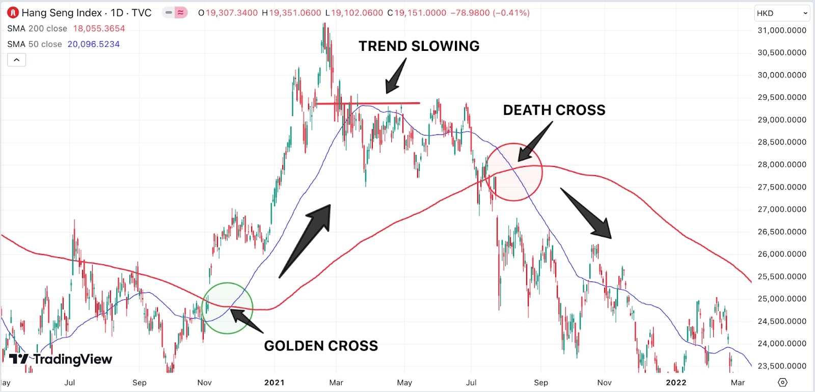 Stock chart of Hang Seng Index with annotations for Golden Cross, Death Cross, and Trend Slowing signals