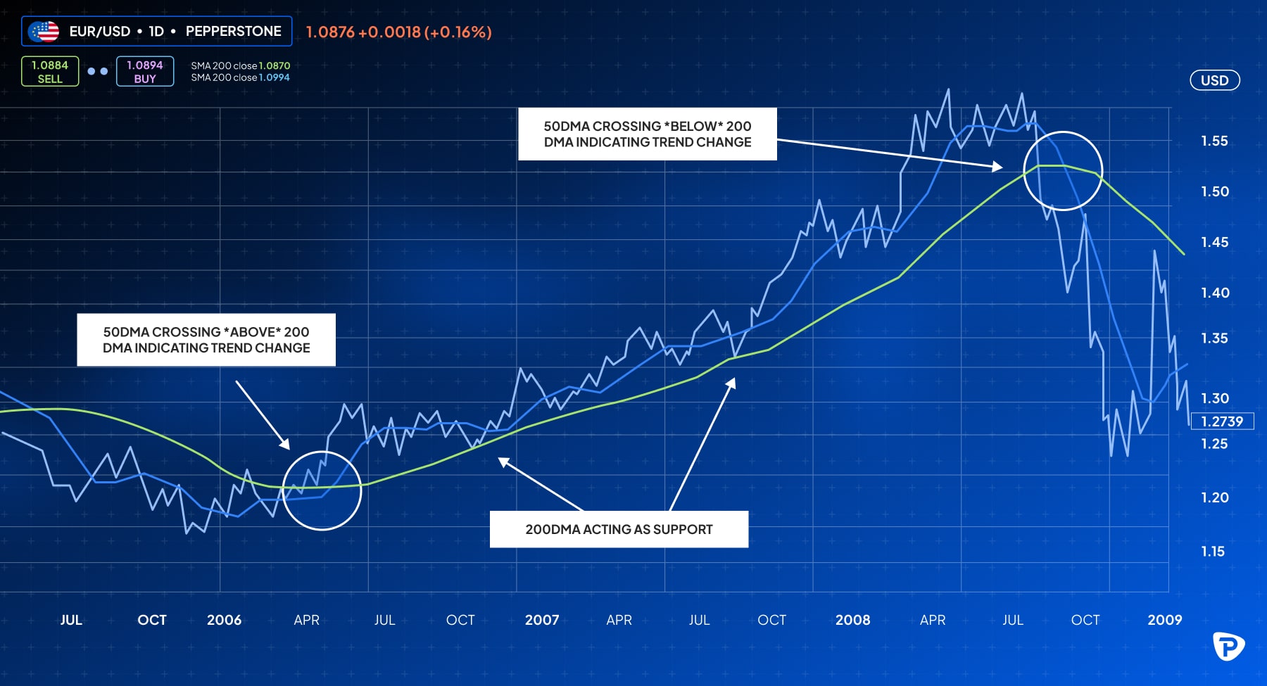 Line graph showing EURUSD exchange rates from 2006 to 2009, highlighting key moving average crossovers indicating trend changes-min.jpg