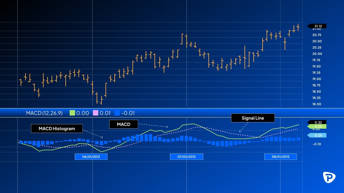 A financial chart displaying MACD analysis with price movements, MACD histogram, and signal line from June to August 2012.jpg