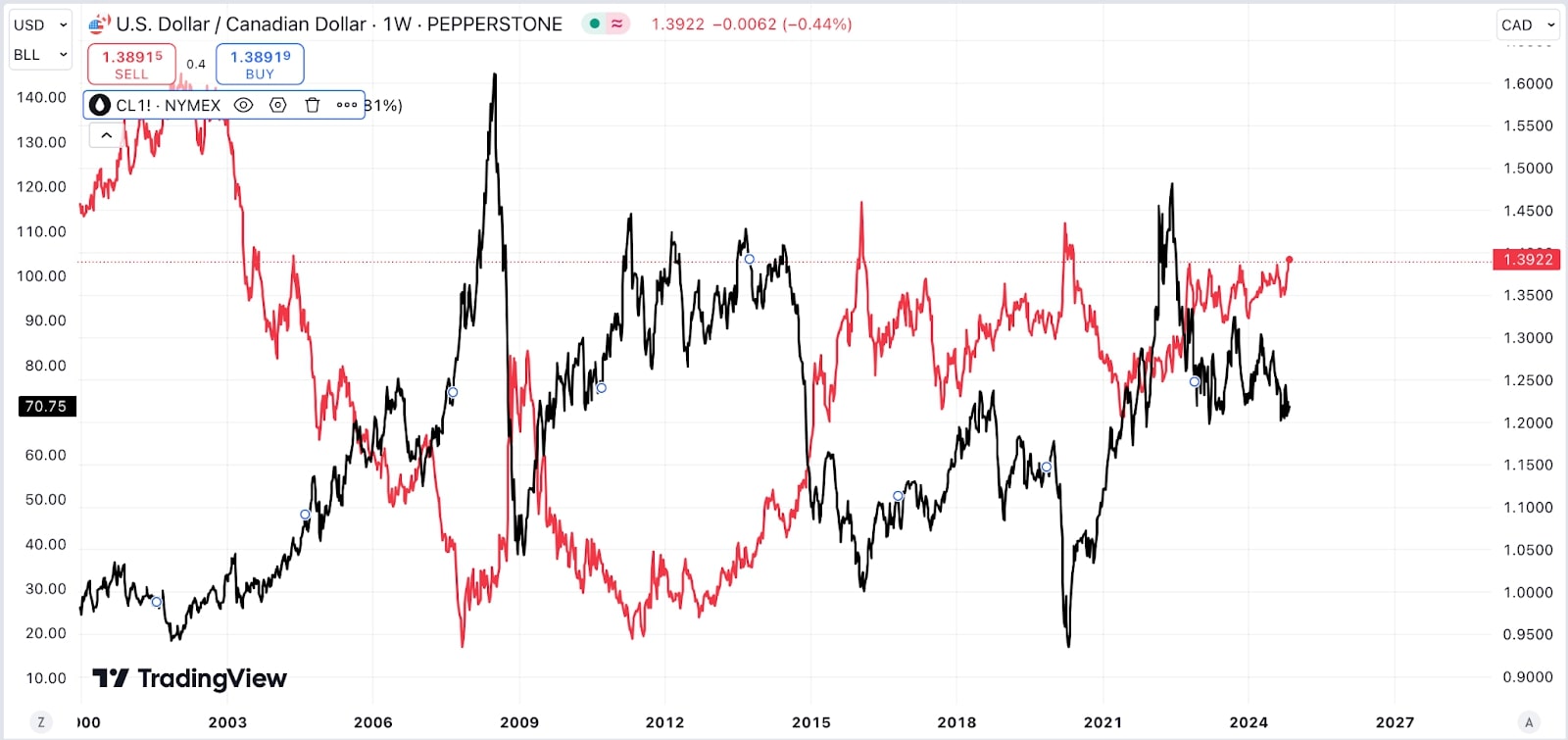 A graph depicting the price variations of Bitcoin and gold, showcasing their trends and correlations in the financial market