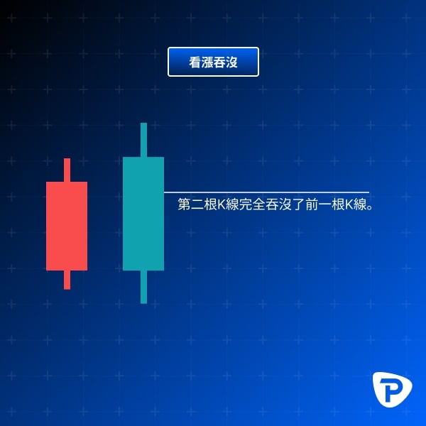 Diagram showing a Bullish Engulfing candlestick pattern in trading with two candles, where the green one engulfs the red one.