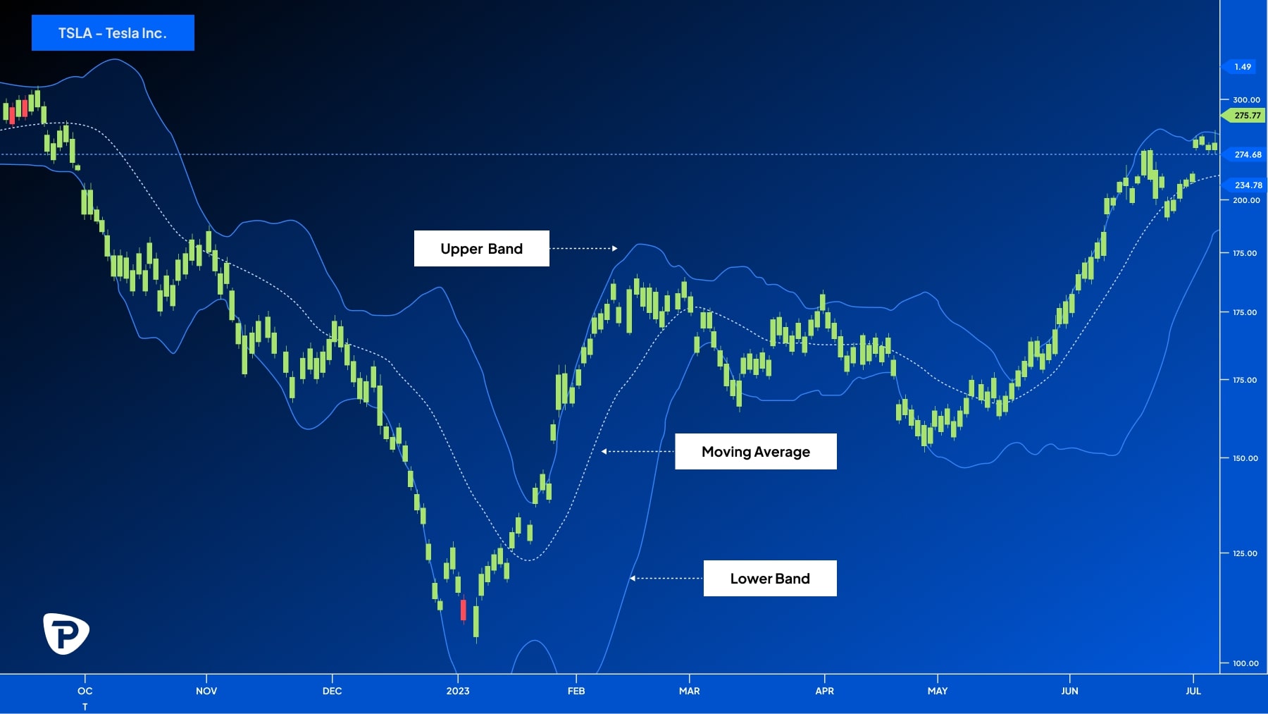 Line chart of Tesla Inc. stock prices from October 2022 to July 2023, with Bollinger Bands and a moving average highlighted.jpg