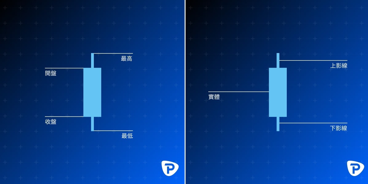 Candlesticks-02- Illustration of a candlestick chart for trading with labeled parts on a blue background.