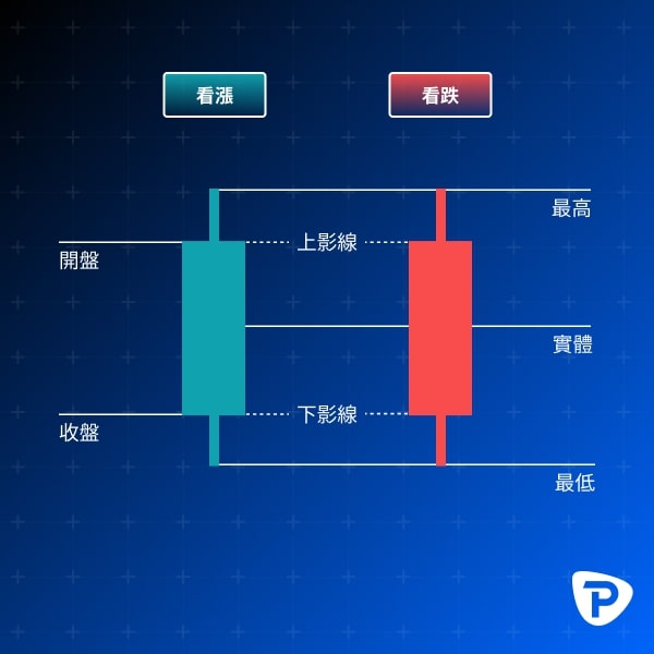 A diagram explaining bullish and bearish candlestick patterns in a stock chart.