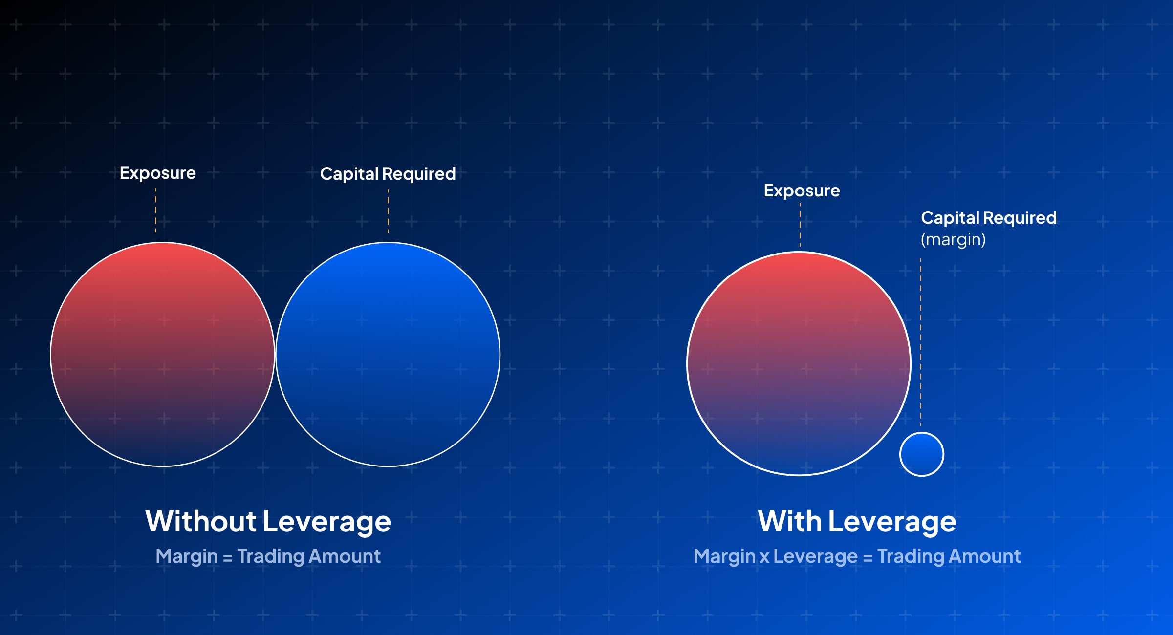 Illustration comparing capital requirements and exposure with and without leverage in trading, highlighting differences in scale