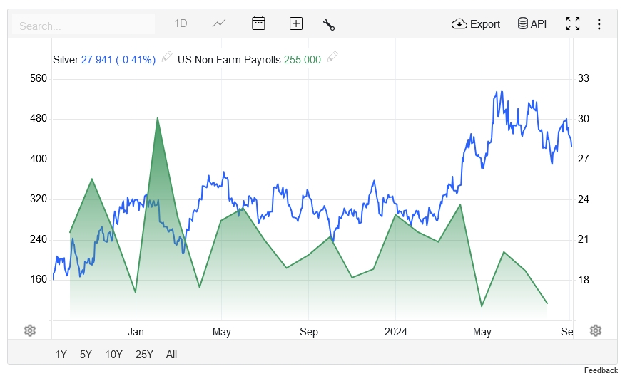 spot silver overlaid on US Non-Farm Payrolls Job Creation data chart.jpg