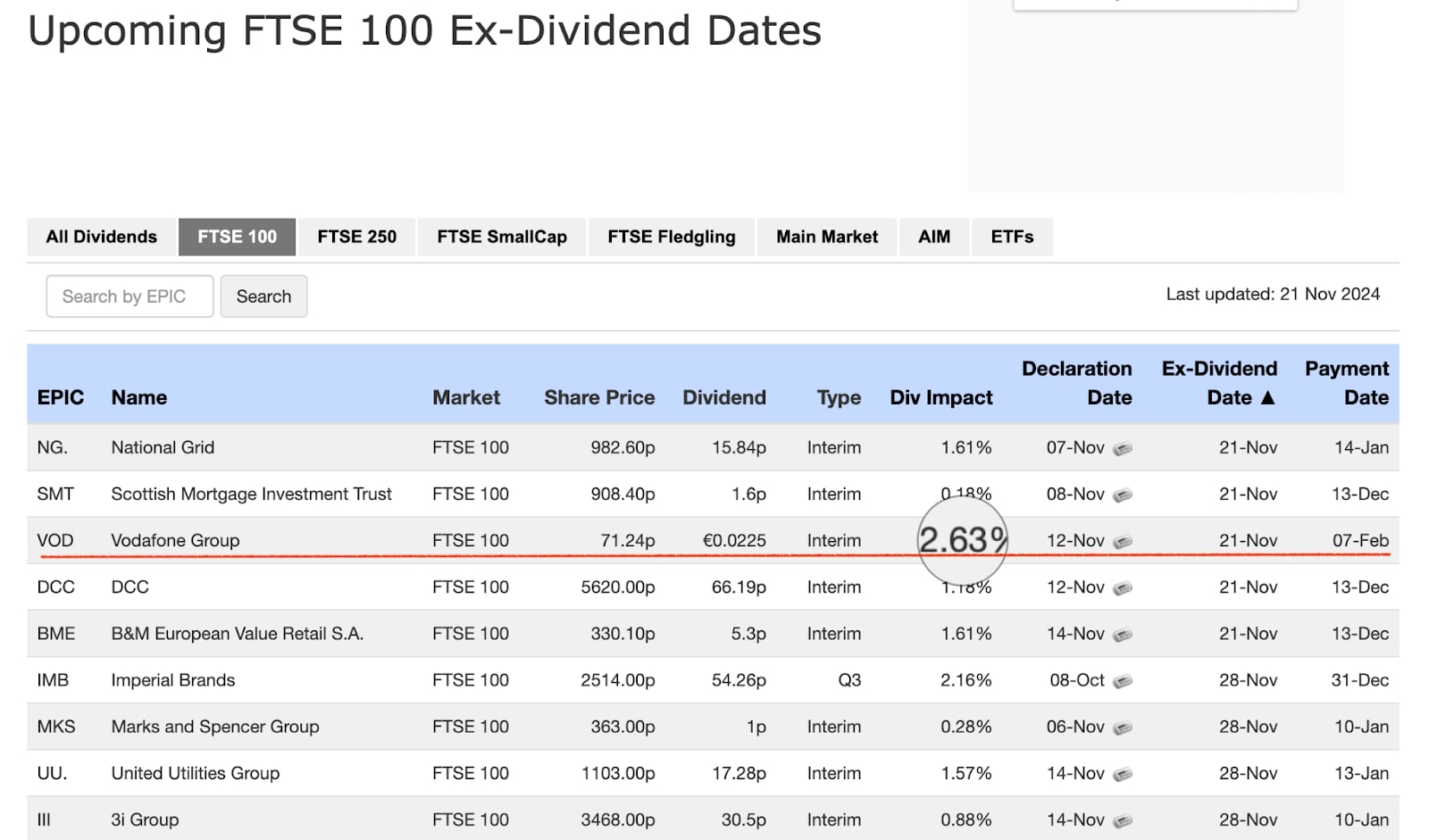 A screenshot of a website listing upcoming FTSE 100 ex-dividend dates with company names and financial details