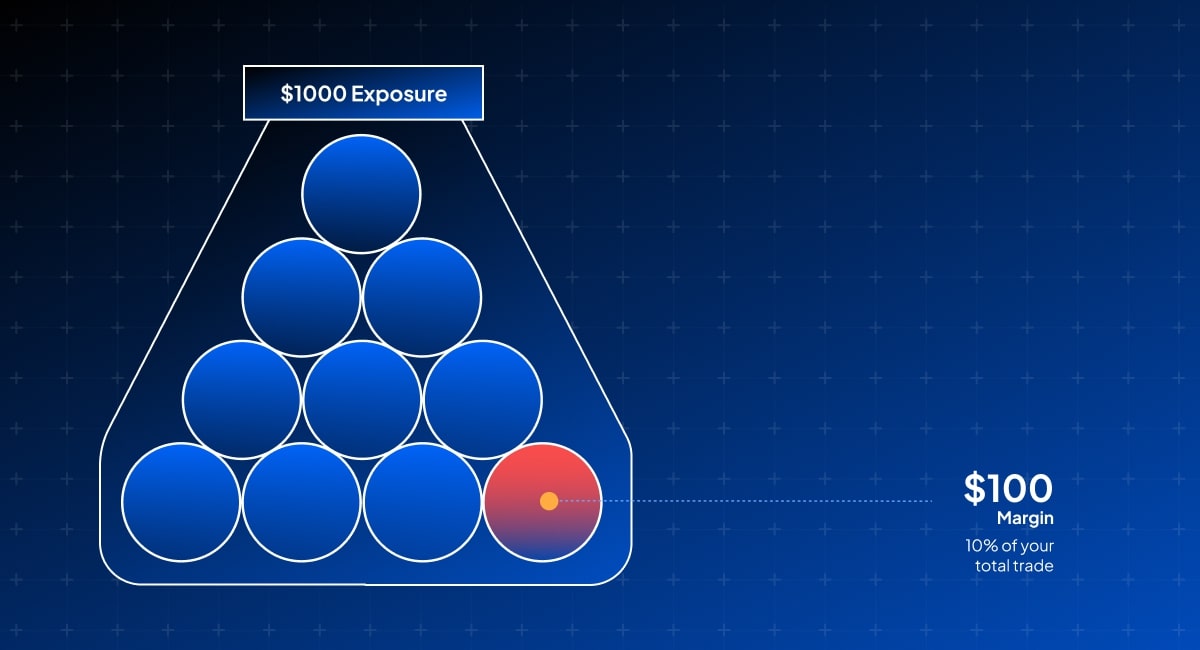 Graphic illustrating $1000 exposure with a $100 margin, showing a pyramid of circles representing trade structure and risk.