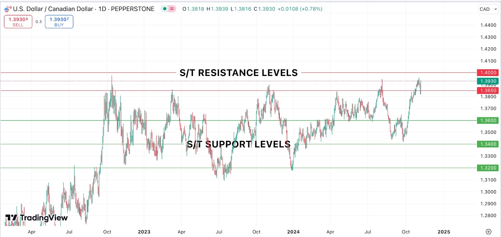 Support levels in the stock market, essential for understanding price trends and investor strategies