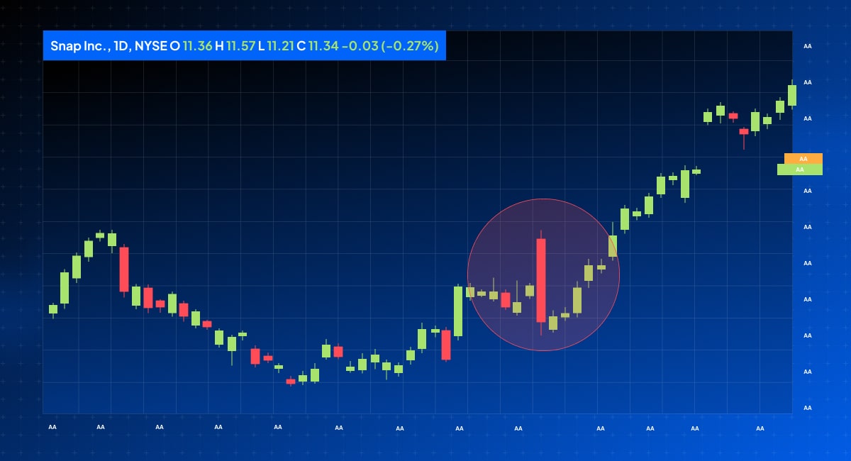 Stock chart for Snap Inc., showing daily fluctuations with candlestick patterns; highlighted area indicates a significant price drop.jpg