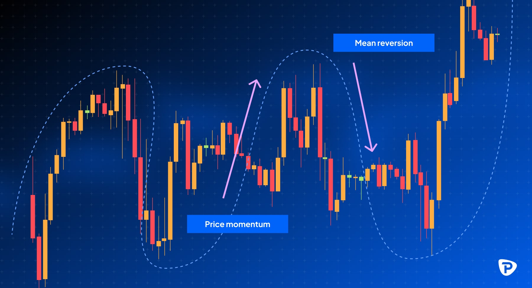 A candlestick chart illustrating price momentum and mean reversion with arrows pointing to key trends against a blue backdrop-min.jpg