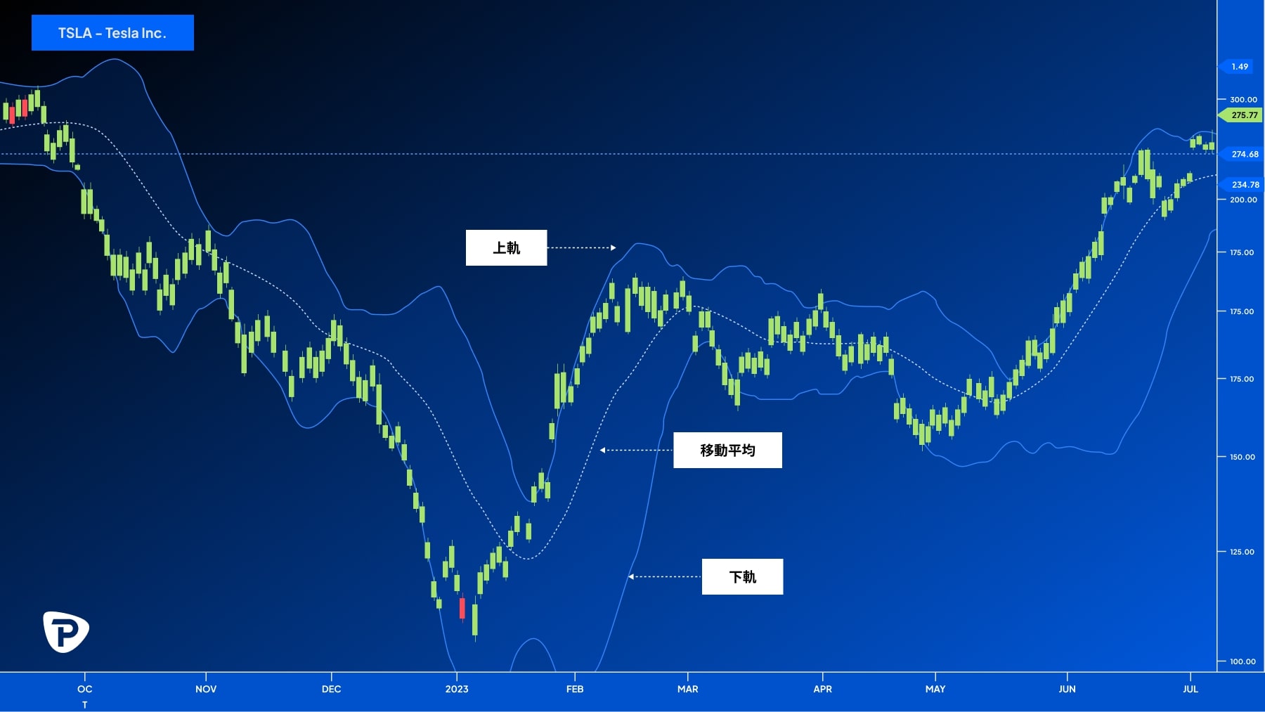 A stock chart for Tesla, Inc. displays price movements over time with Bollinger Bands and key indicators marked in Chinese.jpg