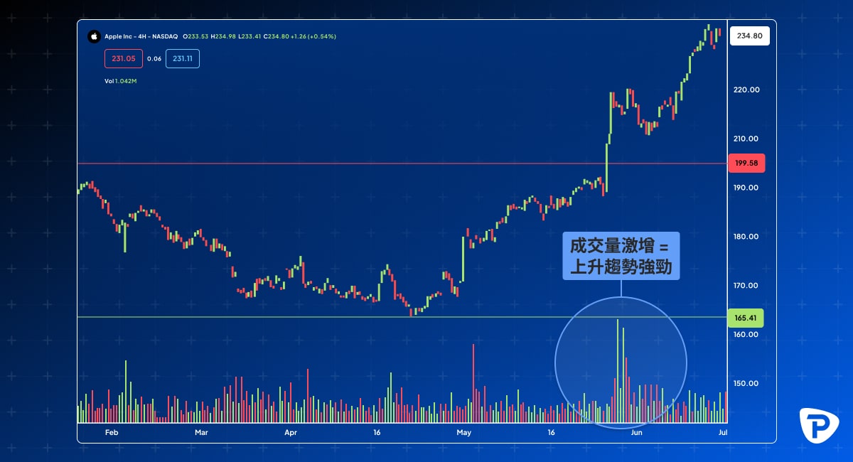 Stock chart showing an uptrend with a label Volume surge Uptrend is strong highlighted