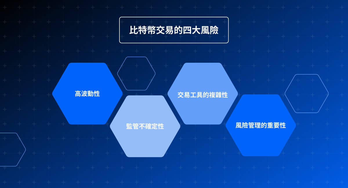 A visual representation highlighting four significant risks in Bitcoin trading