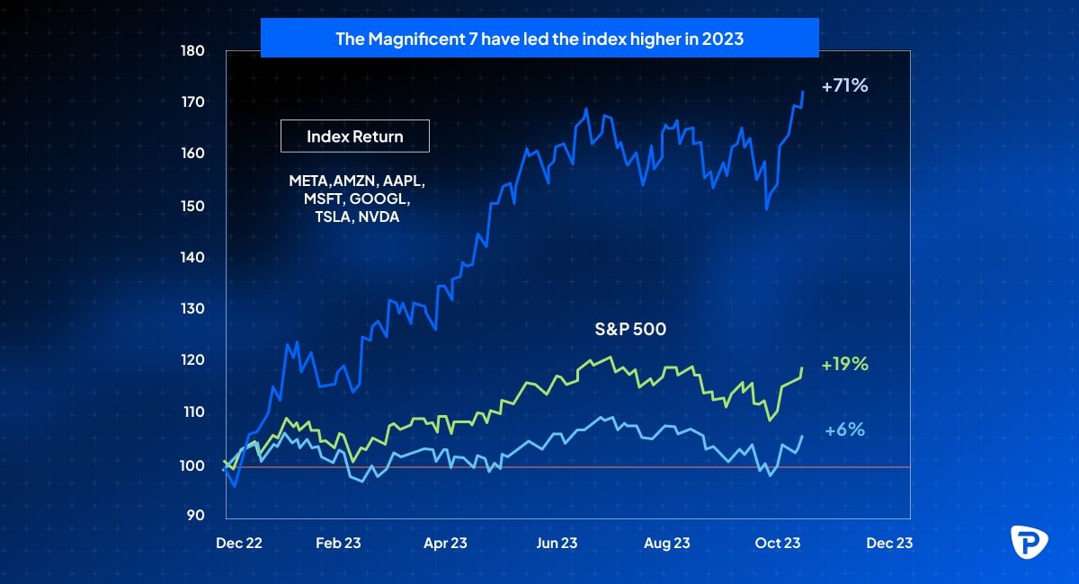 Graph showing the index return for the Magnificent 7 stocks soaring 71% in 2023, compared to the S&P 500's 19% increase.jpg
