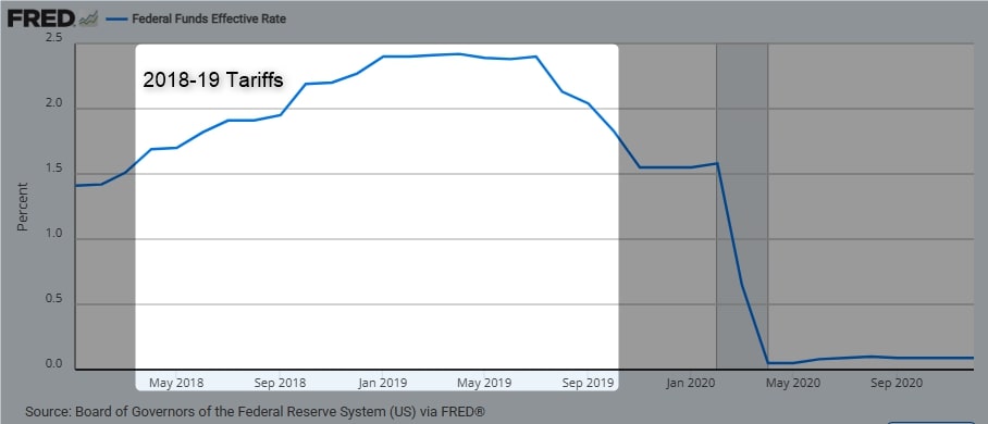 Line graph depicting the Federal Funds Effective Rate from May 2018 to September 2020, highlighting the impact of 2018-19 tariffs.jpg