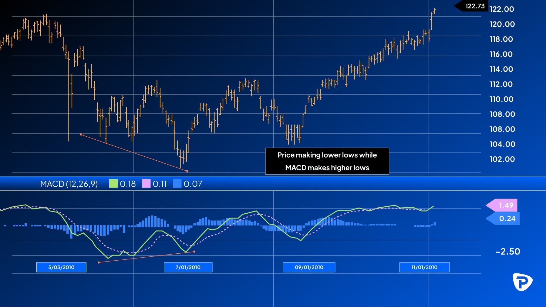 A financial chart showing price trends and MACD levels, indicating price makes lower lows while MACD shows higher lows.jpg