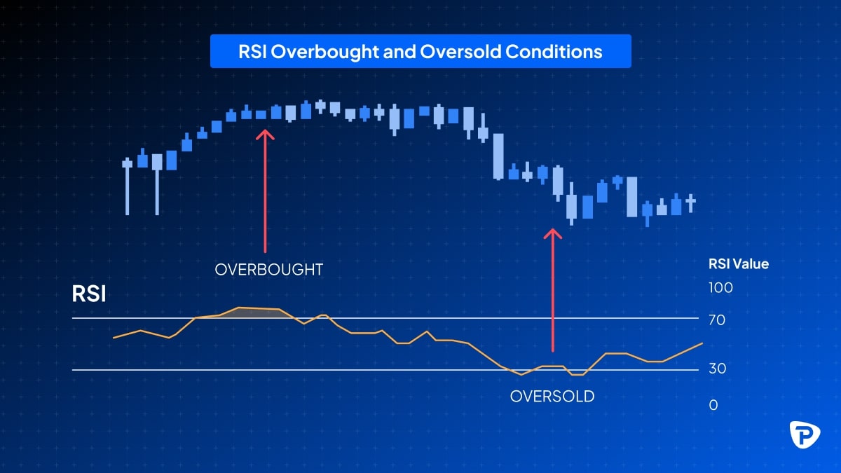 Chart displaying RSI with highlighted overbought and oversold conditions, indicating trading signals on a blue background.jpg