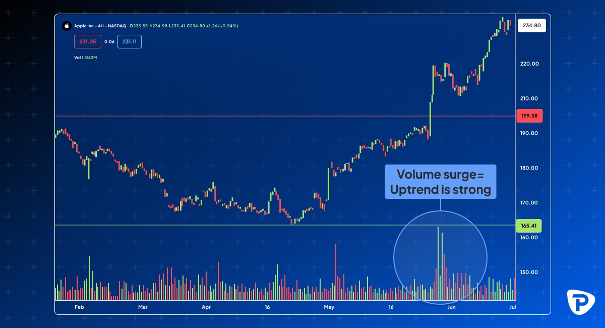A chart illustrating the phrase volatility increases in the stock market highlighting fluctuations in stock prices