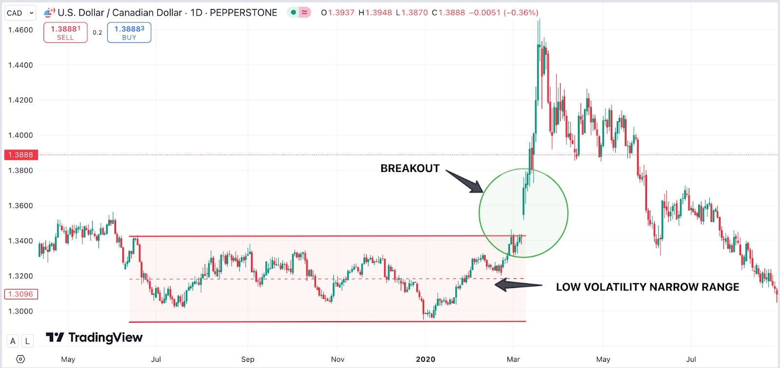 Visual representation of the correlation between gold prices and the dollar's exchange rate