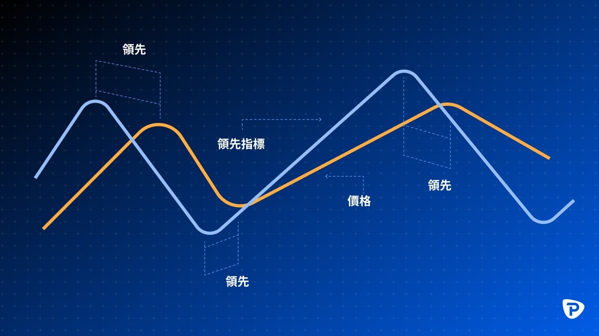 A graph depicting two intersecting lines, one blue and one orange, representing indicators and prices, labeled in Chinese.jpg