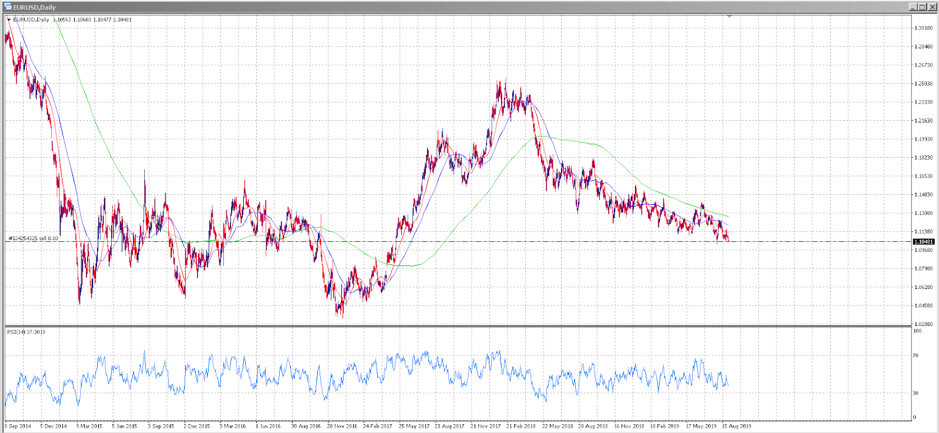 The euro has been steadily weakening against the greenback since early 2018