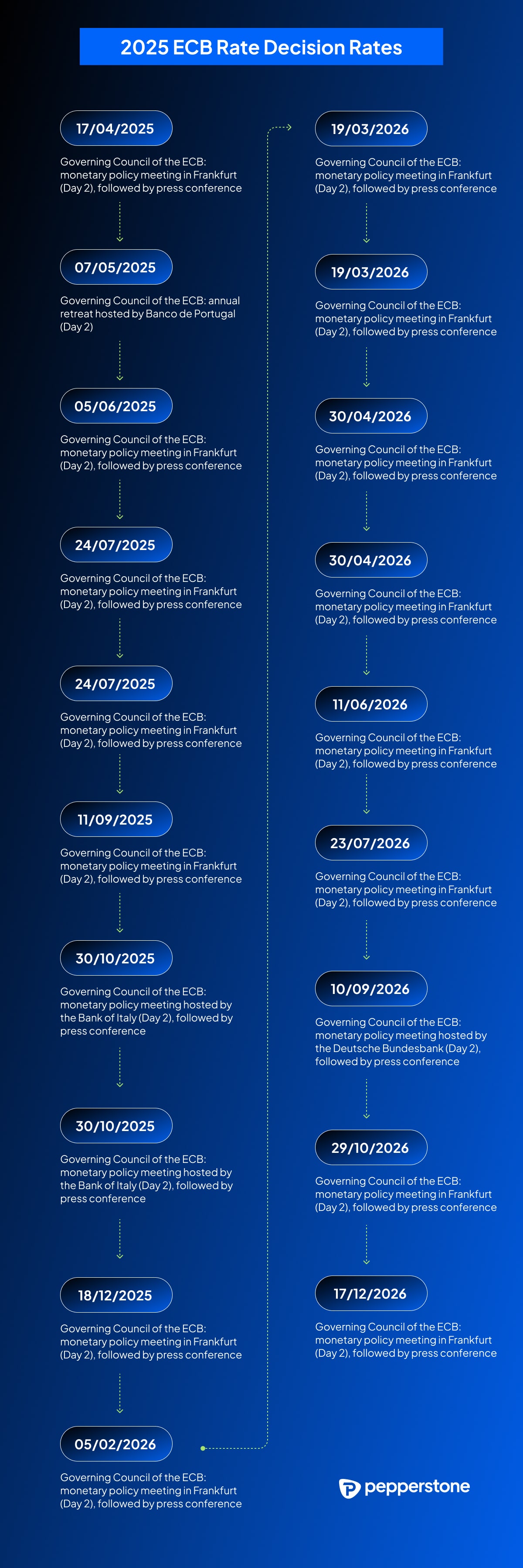 Infographic detailing the 2025 ECB Rate Decision schedule, including meeting dates and locations with press conference notes.jpg