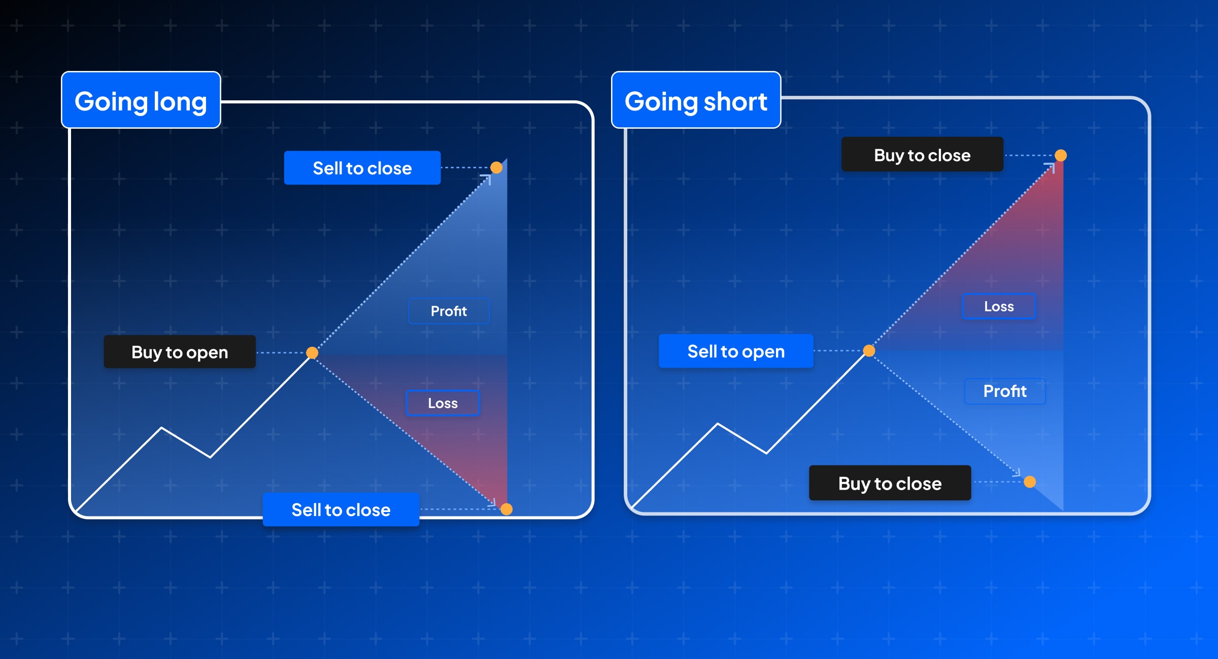 Illustration comparing Going Long and Going Short trading strategies, showing buysell actions, profit, and loss scenarios