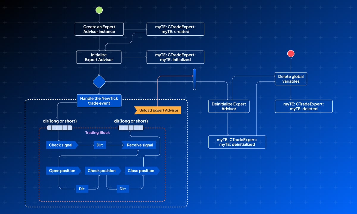 A flowchart or diagram illustrating the steps of creating a custom EA using MQL5 in MetaEditor.