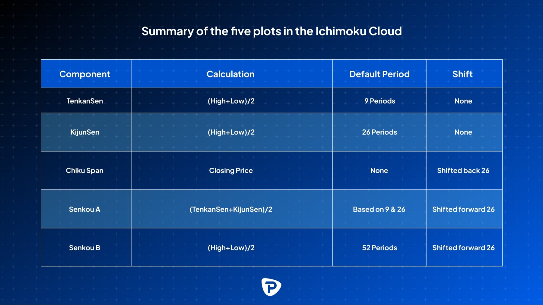 Table summarizing the five components of Ichimoku Cloud with calculations, default periods, and shifts for each component.jpg