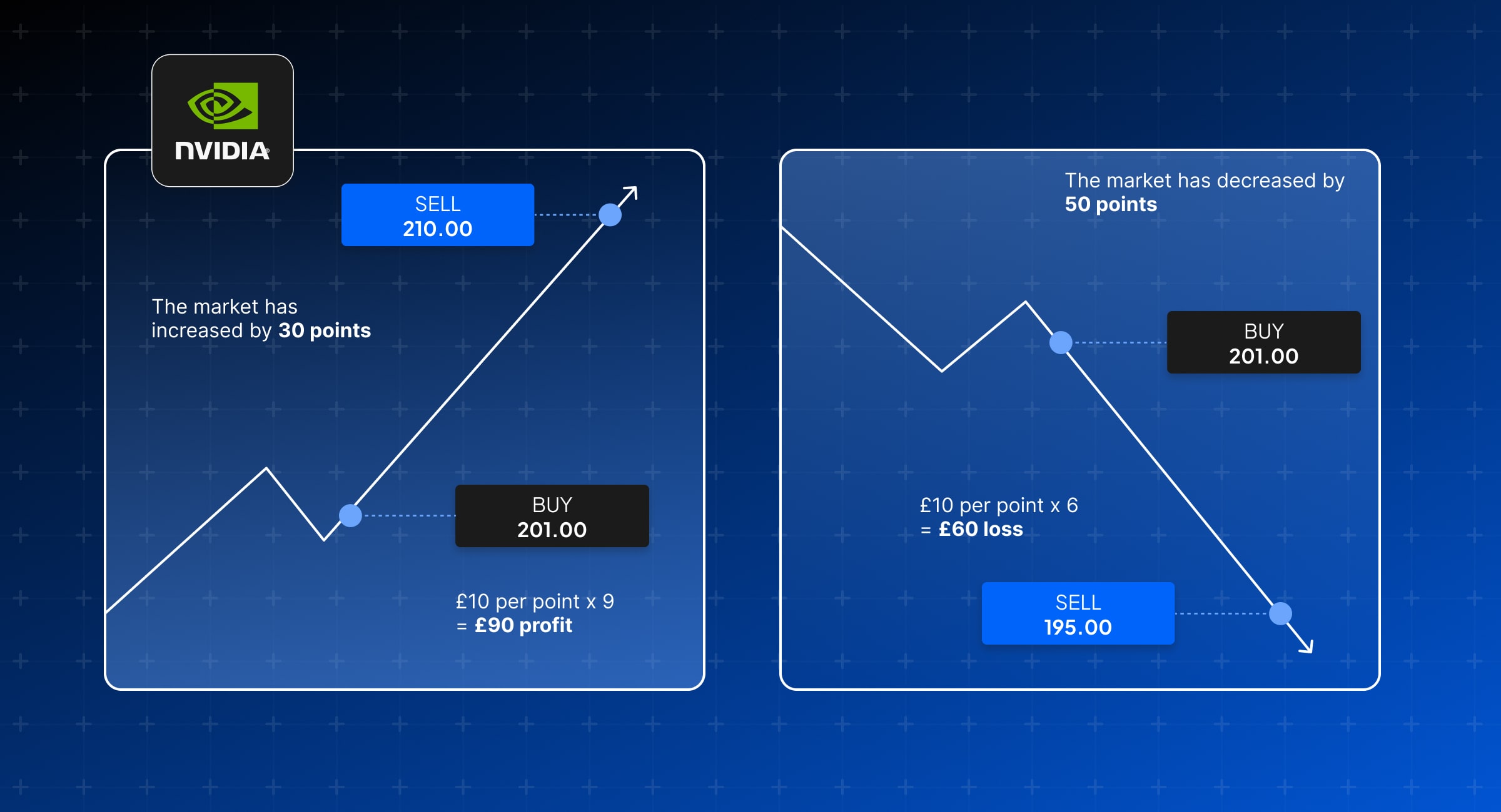 A chart illustrating NVIDIA's market changes a 30-point increase on the left with a profit, and a 50-point decrease on the right with a loss