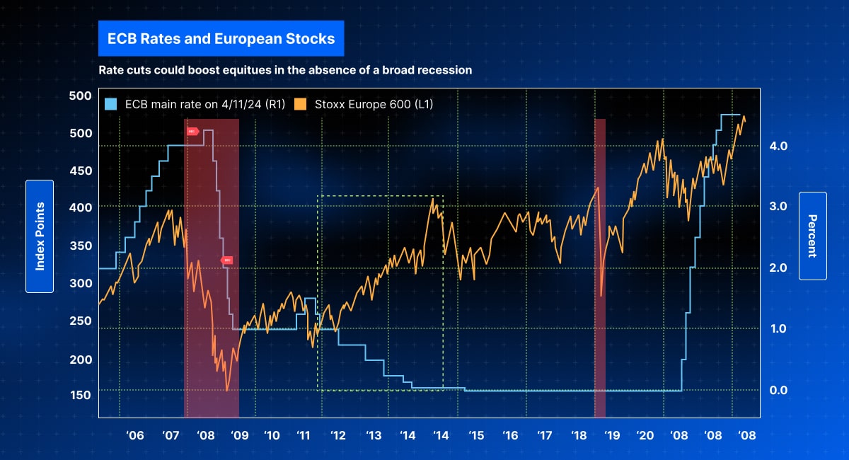 Graph depicting the ECB main rate and Stoxx Europe 600 trends from 2006 to 2024, highlighting potential impacts of rate cuts on stocks.jpg