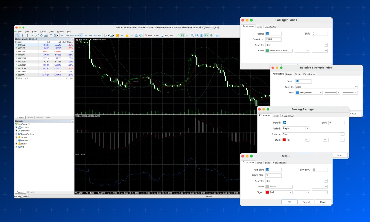 The MT5 platform with several technical indicators applied to a chart