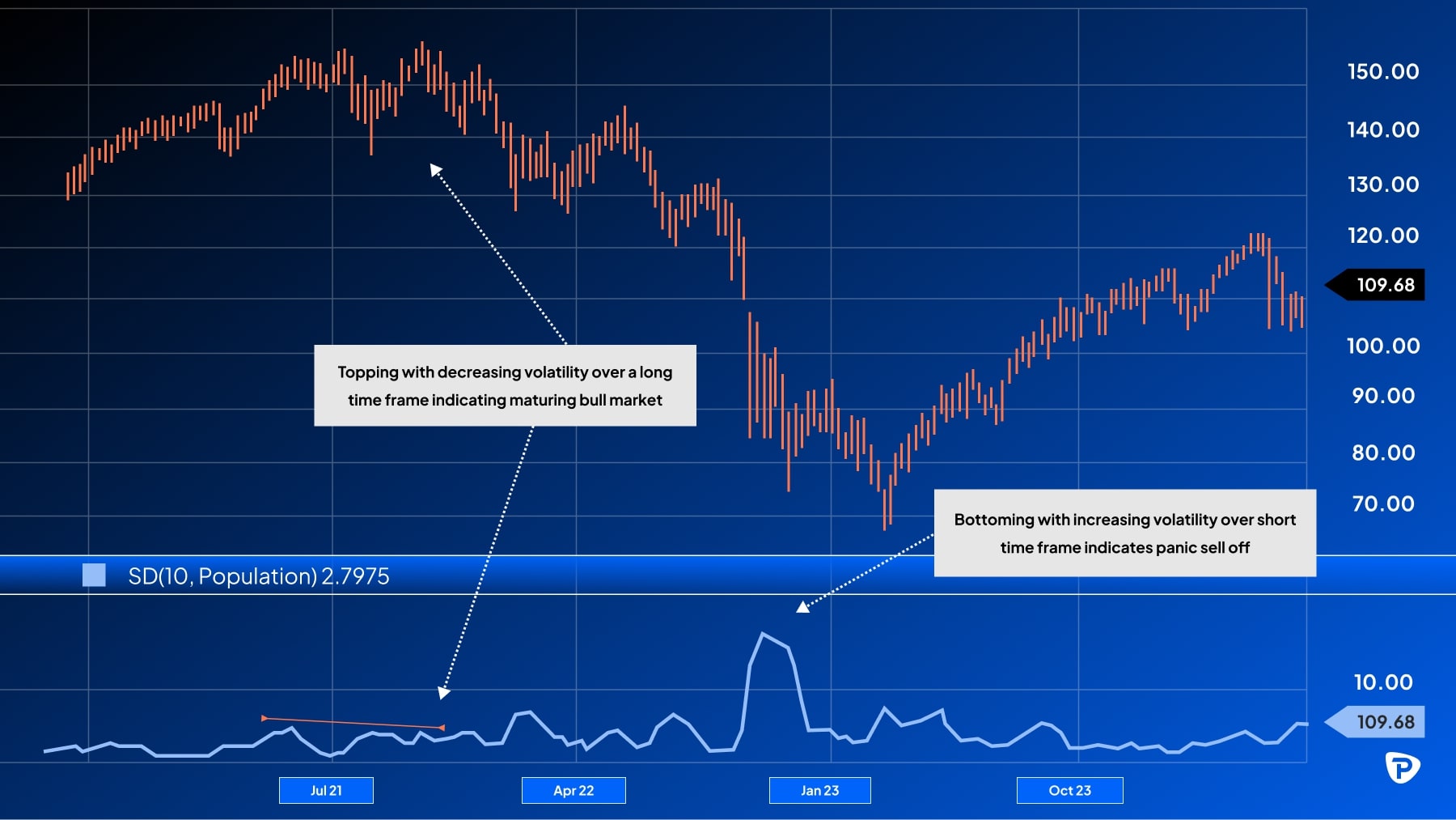 A financial chart showing price trends with annotations on topping and bottoming, indicating market volatility and selloff signals.jpg