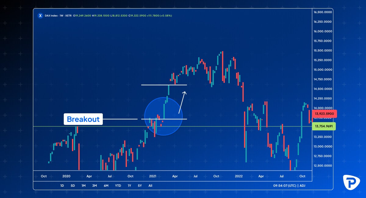 A chart of the DAX Index showing a breakout in April 2021, with highlighted price levels and trends from October 2020 to October 2023